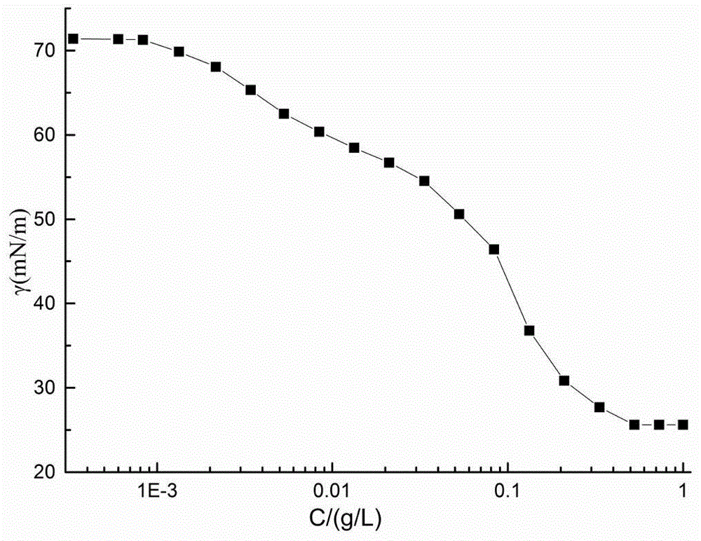 Cellulose grafted epoxy vegetable fat anionic polymeric surfactant and preparation method thereof