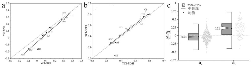 Vegetation drought monitoring and evaluating method