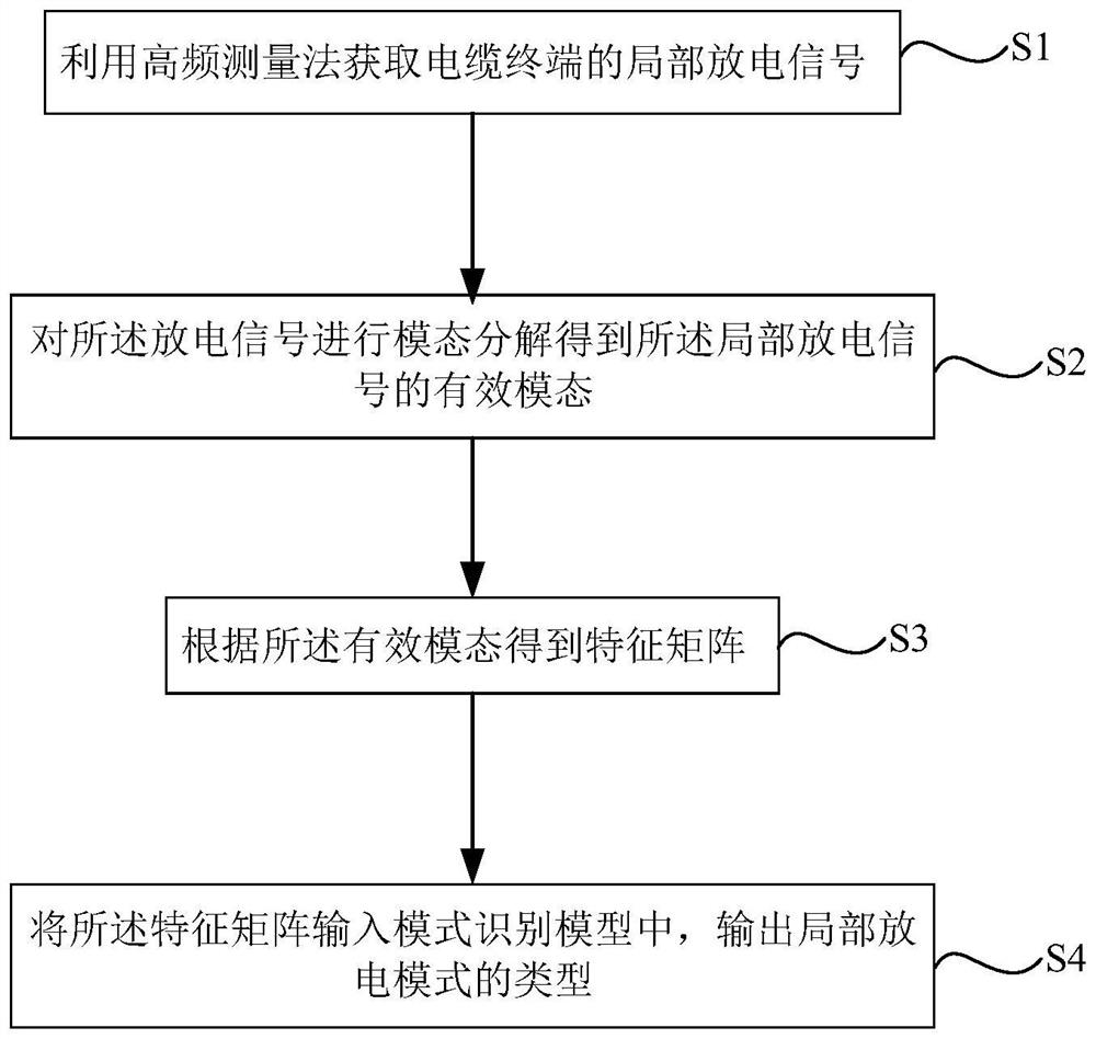 Method, device and equipment for identifying partial discharge mode of high-voltage cable terminal