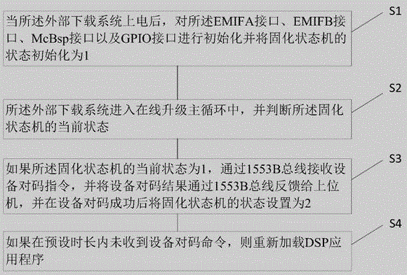 Method and system for external download of DSP (digital signal processor) program and FPGA (field programmable gate array) program