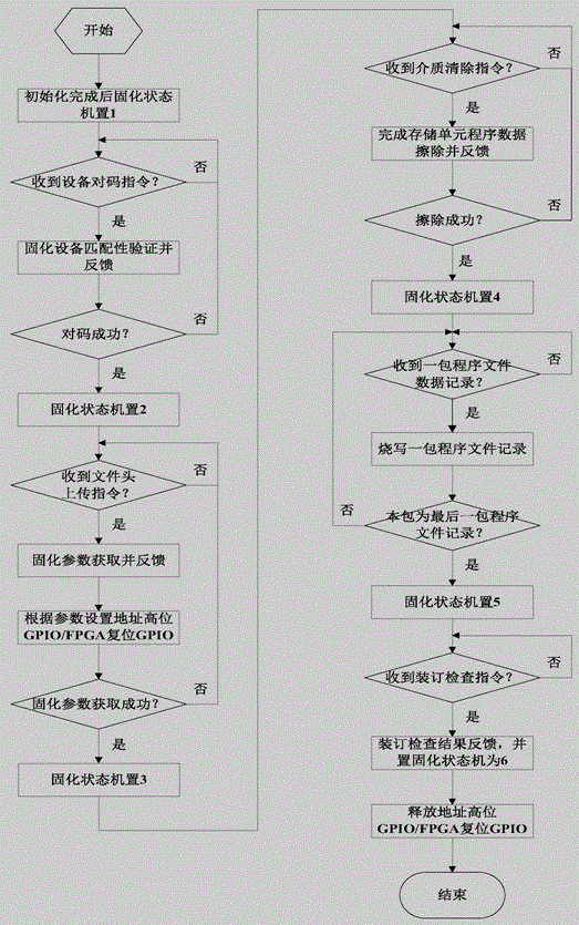 Method and system for external download of DSP (digital signal processor) program and FPGA (field programmable gate array) program