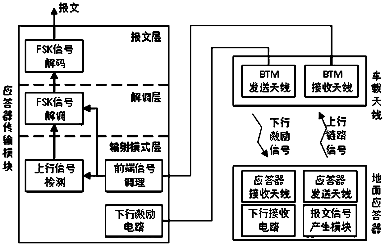 Reliability Evaluation Method of Transponder Transmission System Based on Train Running Speed