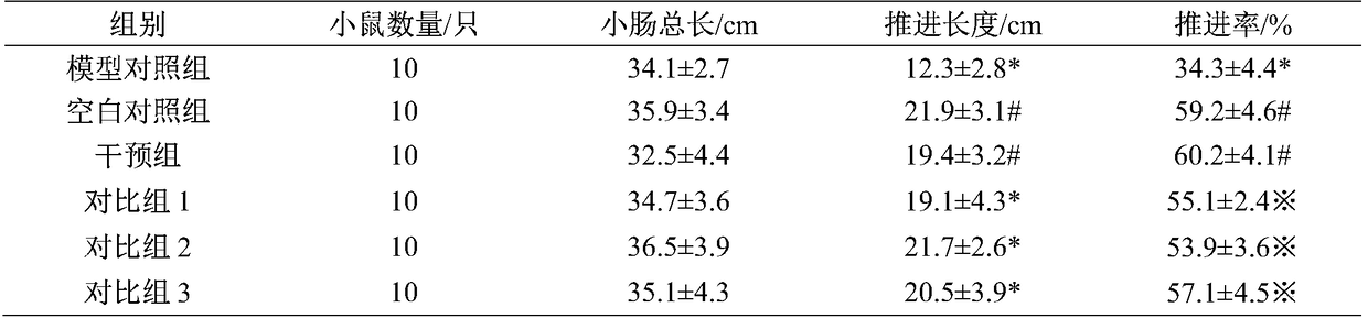 Dietary fiber product with the function of loosening bowel to relieve constipation and preparation method thereof