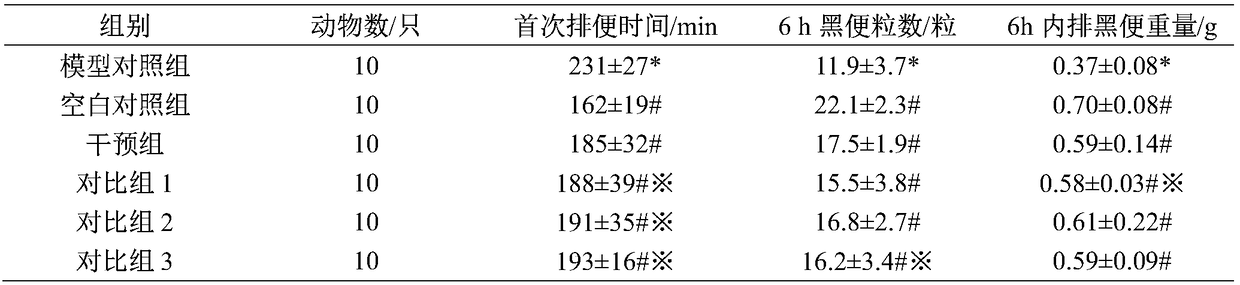 Dietary fiber product with the function of loosening bowel to relieve constipation and preparation method thereof