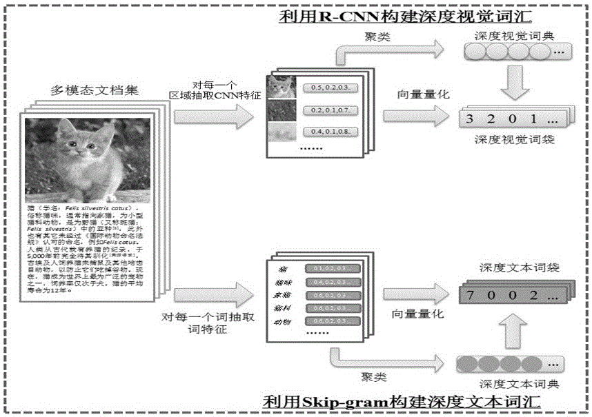 Cross-modal subject correlation modeling method based on deep learning