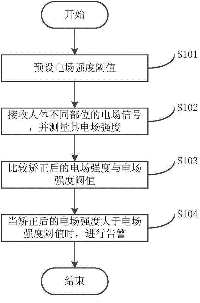 Electricity approach alarming method and device