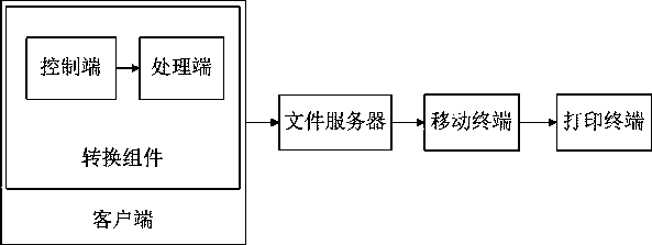 Cloud printing large document rapid printing method