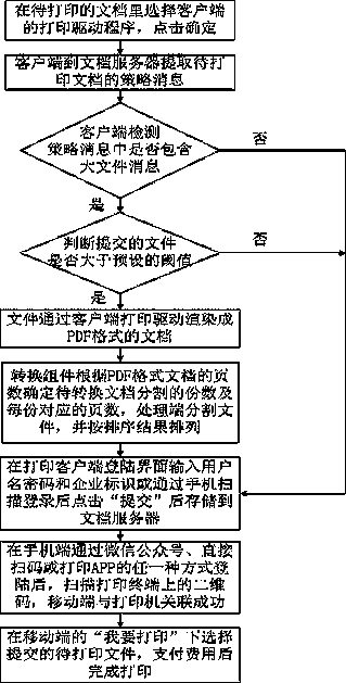 Cloud printing large document rapid printing method