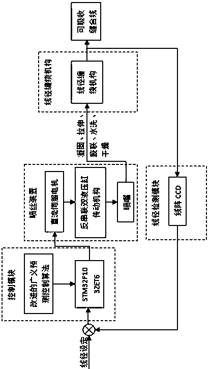 Wire diameter control system and control method during spinning and forming process of absorbable suture