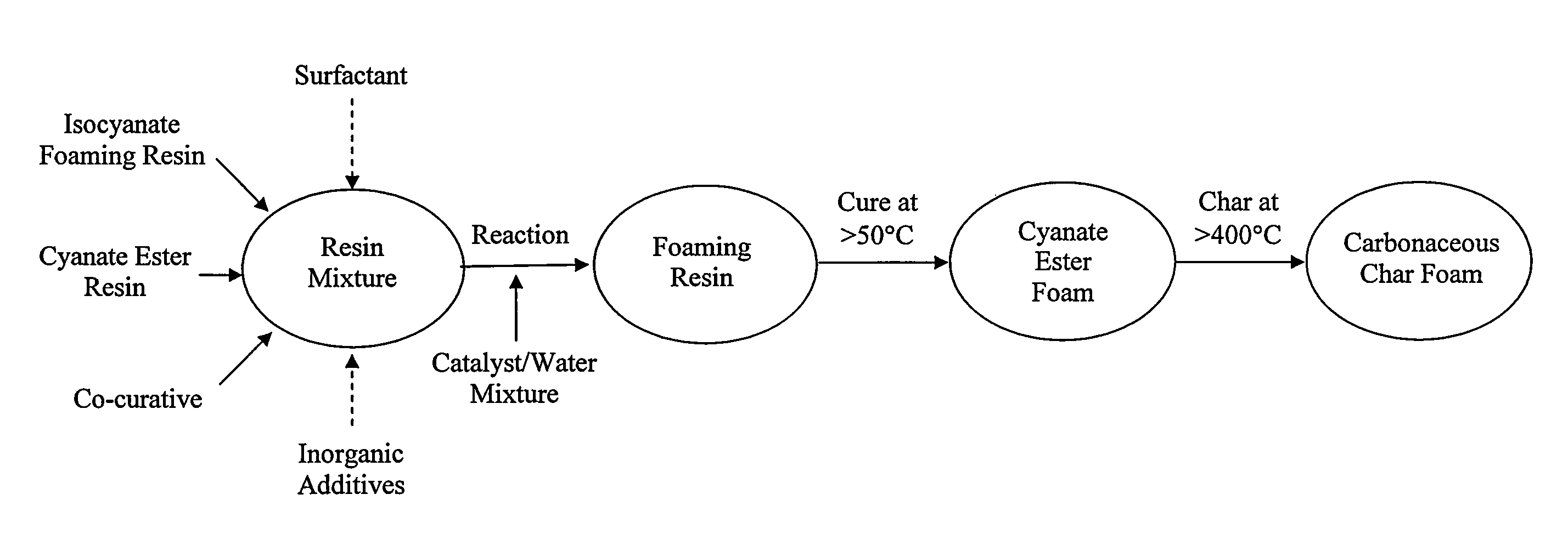 Method of making a cyanate ester foam