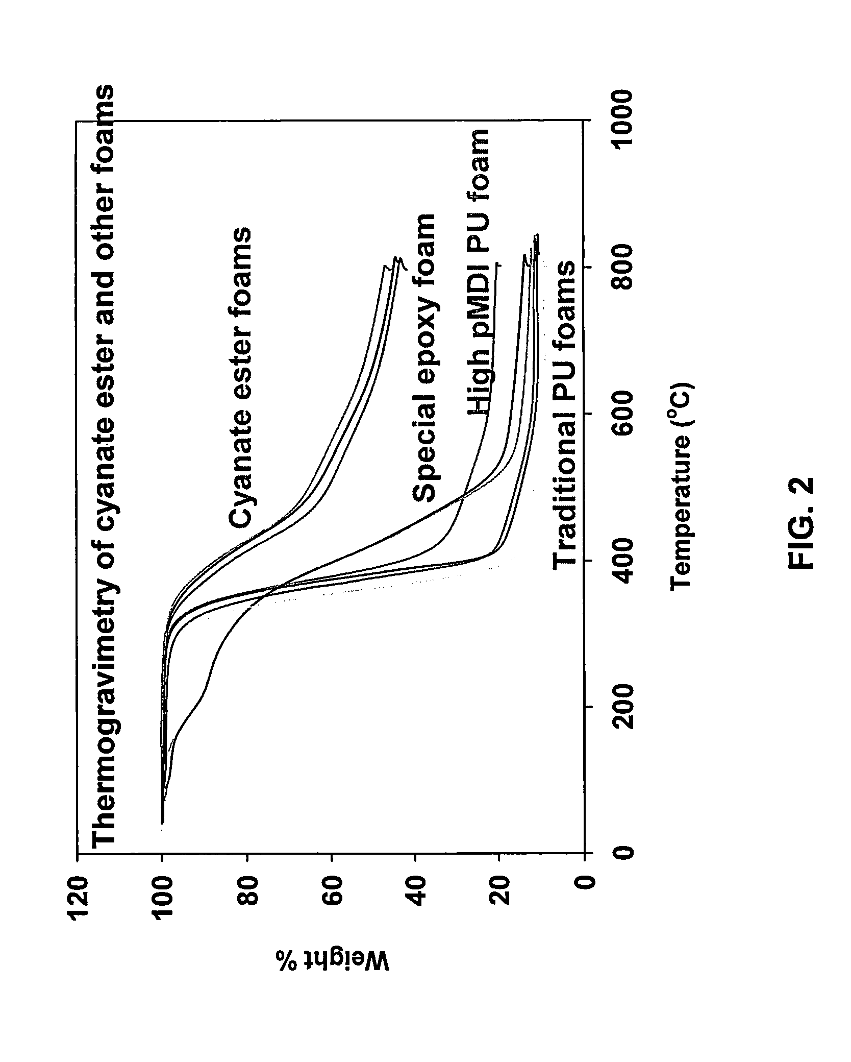 Method of making a cyanate ester foam