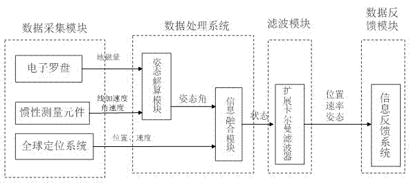 Navigation method and device based on extended Kalman filter