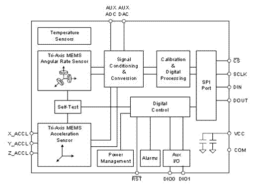 Navigation method and device based on extended Kalman filter