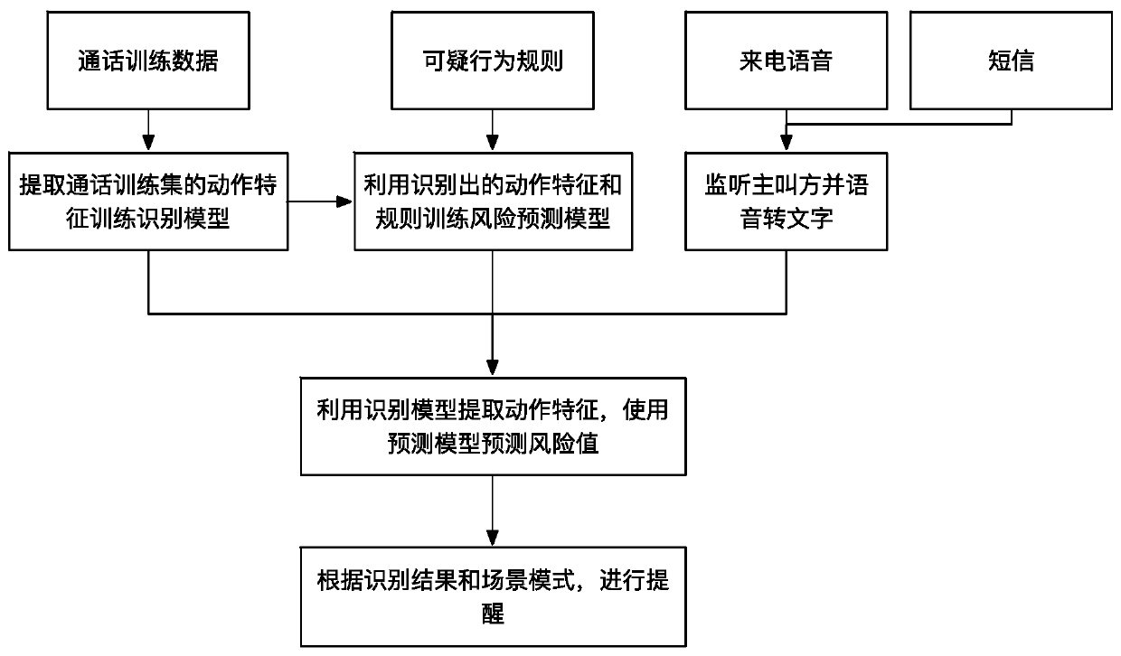 Method and system for real-time detection of communication fraud based on suspicious behavior recognition