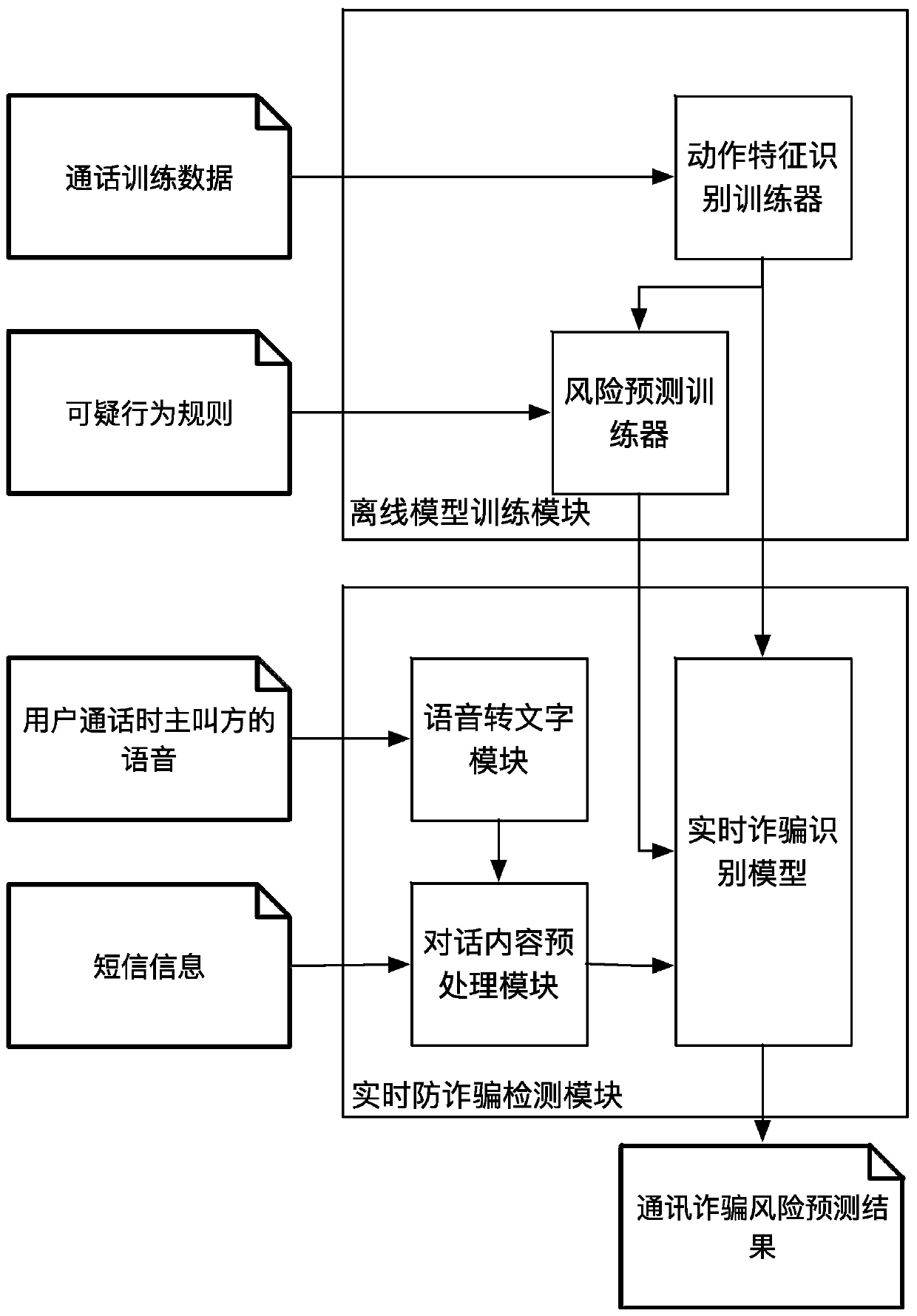 Method and system for real-time detection of communication fraud based on suspicious behavior recognition