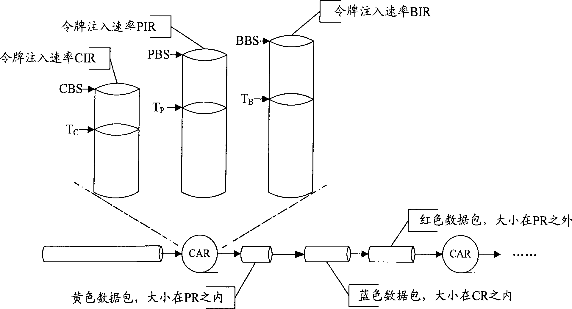 Data packet processing method and apparatus based on token barrel algorithm