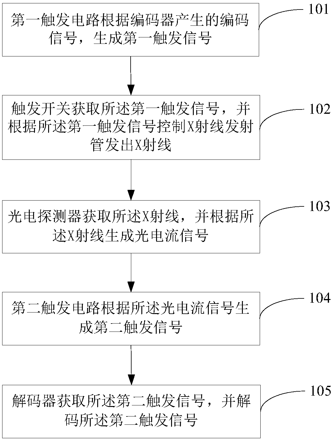 Communication method and communication system