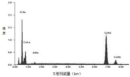 High-temperature rate type lithium cobalt oxide anode material and preparation method thereof