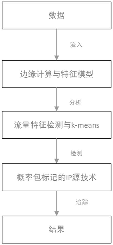 DDOS attack detection method in cloud environment