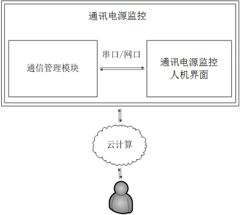 Transformer substation communication power supply monitoring system and method