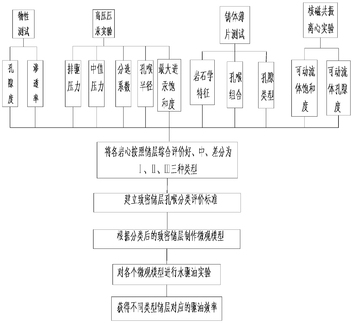 Method for evaluating influence of tight reservoir micro-pore structure features on effects of displacement of oil by water