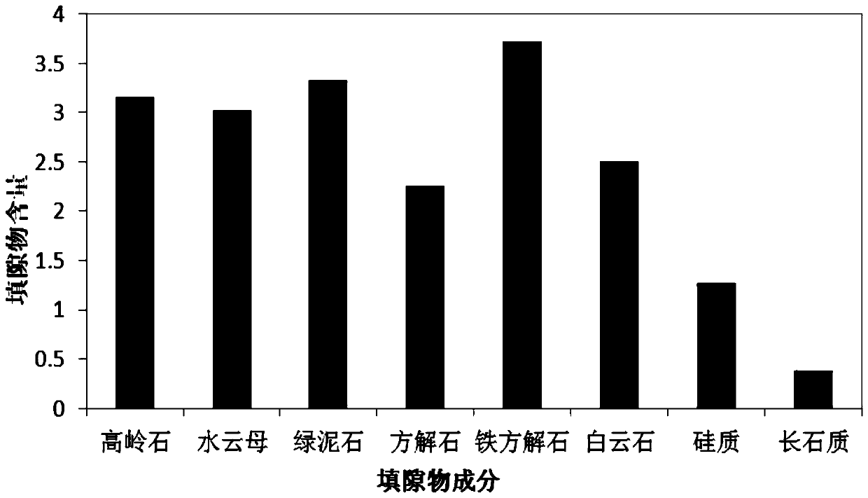 Method for evaluating influence of tight reservoir micro-pore structure features on effects of displacement of oil by water