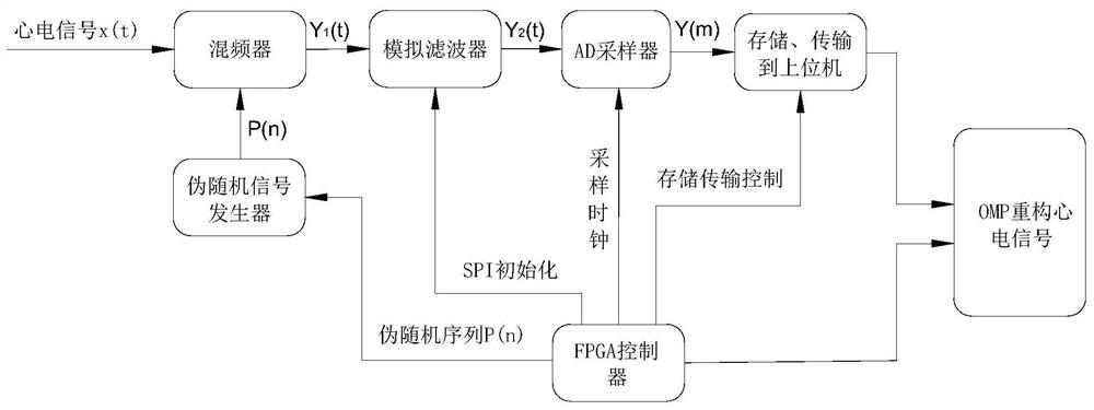 Electrocardiosignal compression sampling device and method based on random demodulation structure