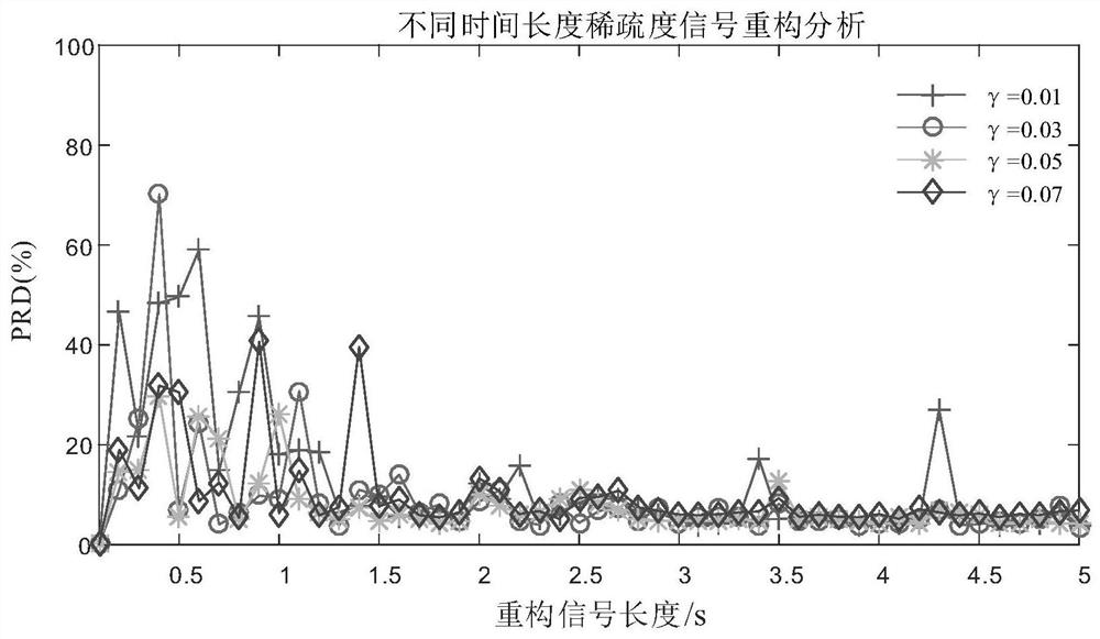 Electrocardiosignal compression sampling device and method based on random demodulation structure