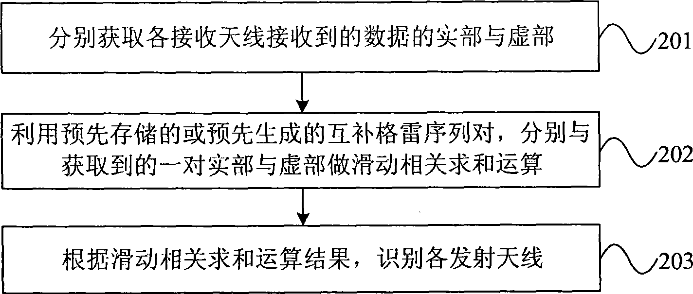 Method, device and synchronous system for sending and receiving synchronous information