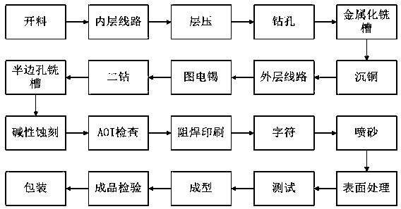 Manufacturing method of 5G signal shielding PCB module with latches