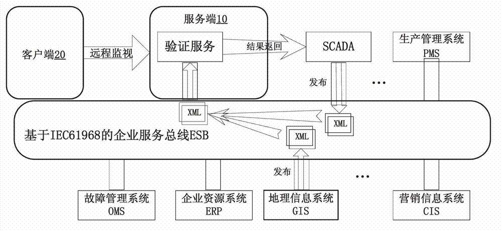 Online information verification system based on international electrotechnical commission (IEC) 61968 enterprise service bus (ESB)