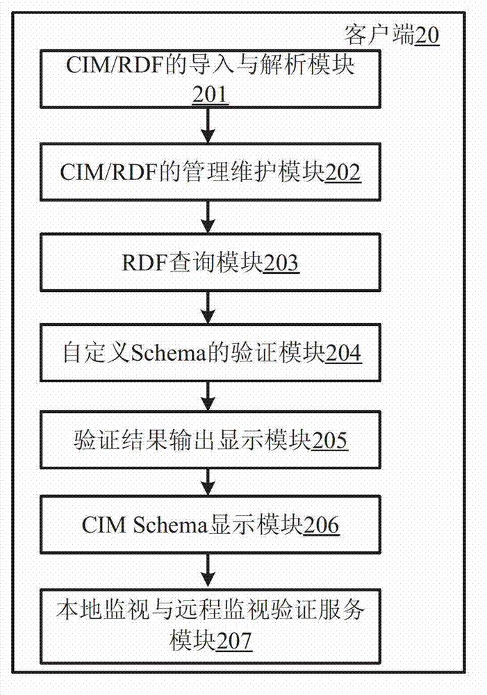 Online information verification system based on international electrotechnical commission (IEC) 61968 enterprise service bus (ESB)