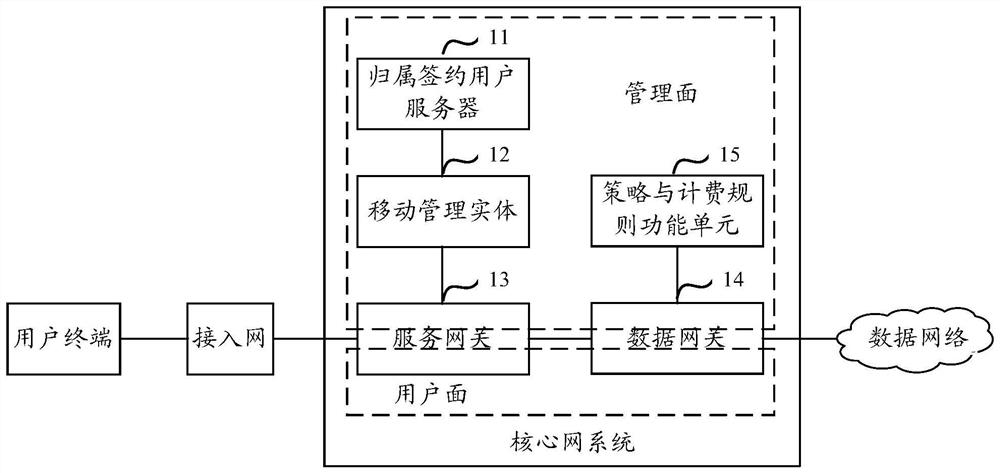 A core network system based on non-stack protocol for b5g