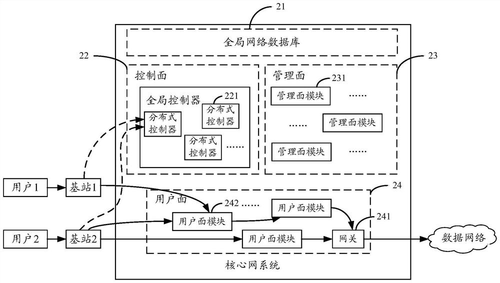 A core network system based on non-stack protocol for b5g