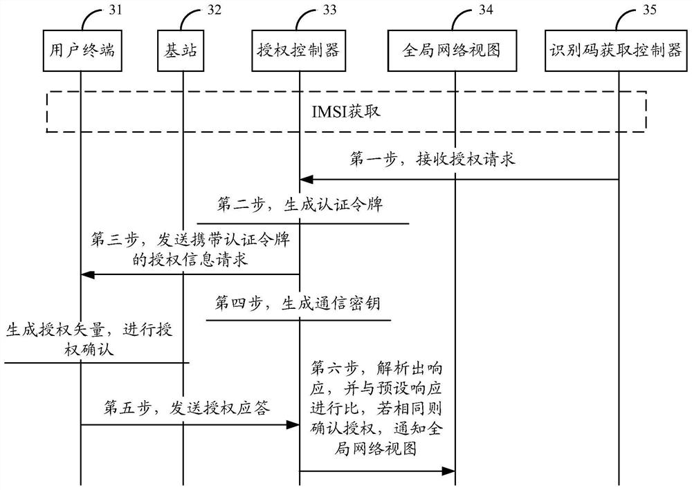 A core network system based on non-stack protocol for b5g