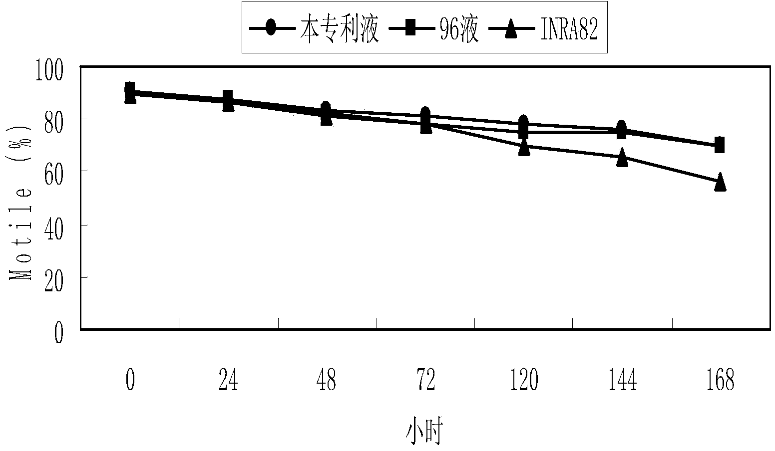 Low temperature preservation diluent for horse sperm