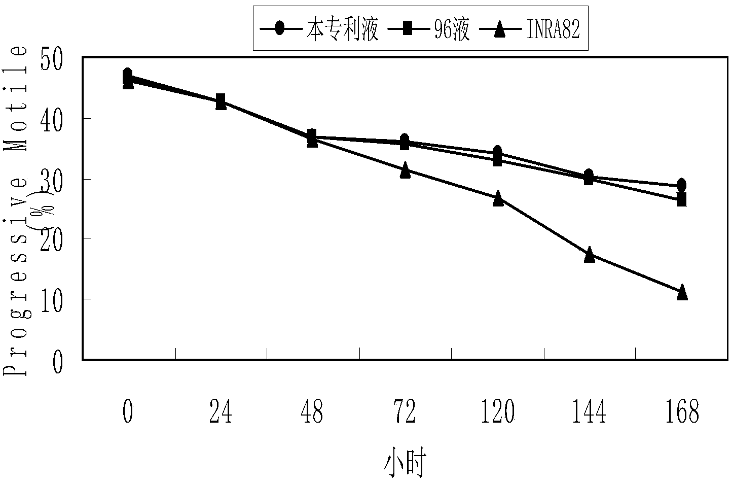 Low temperature preservation diluent for horse sperm