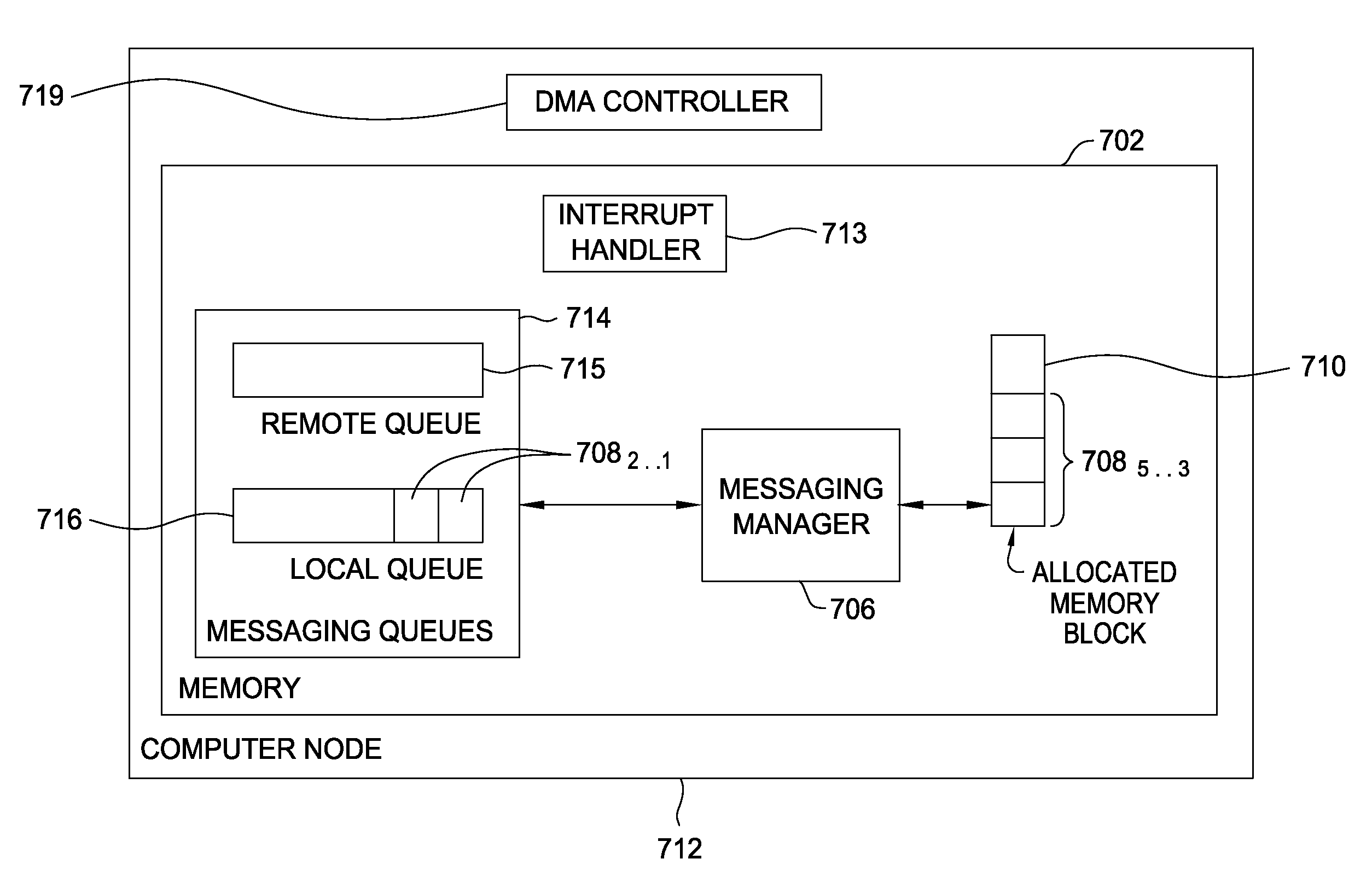 Increasing available FIFO space to prevent messaging queue deadlocks in a DMA environment