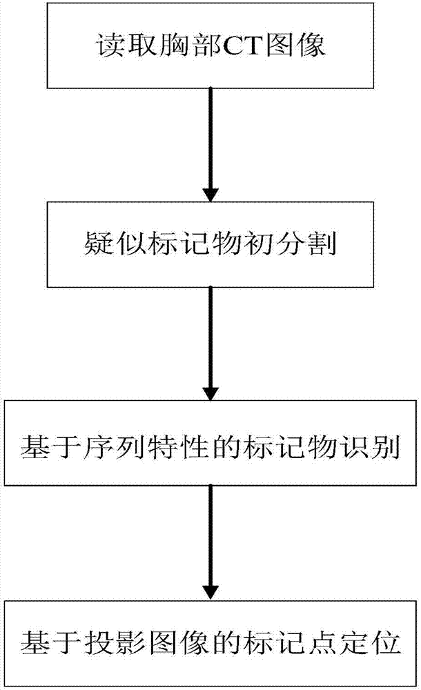 Marker recognition and mark point positioning method and surgical navigation system