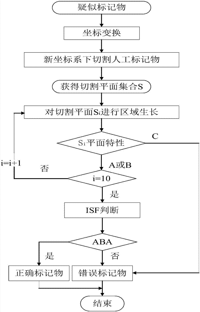 Marker recognition and mark point positioning method and surgical navigation system