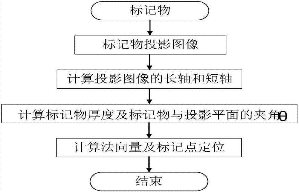 Marker recognition and mark point positioning method and surgical navigation system