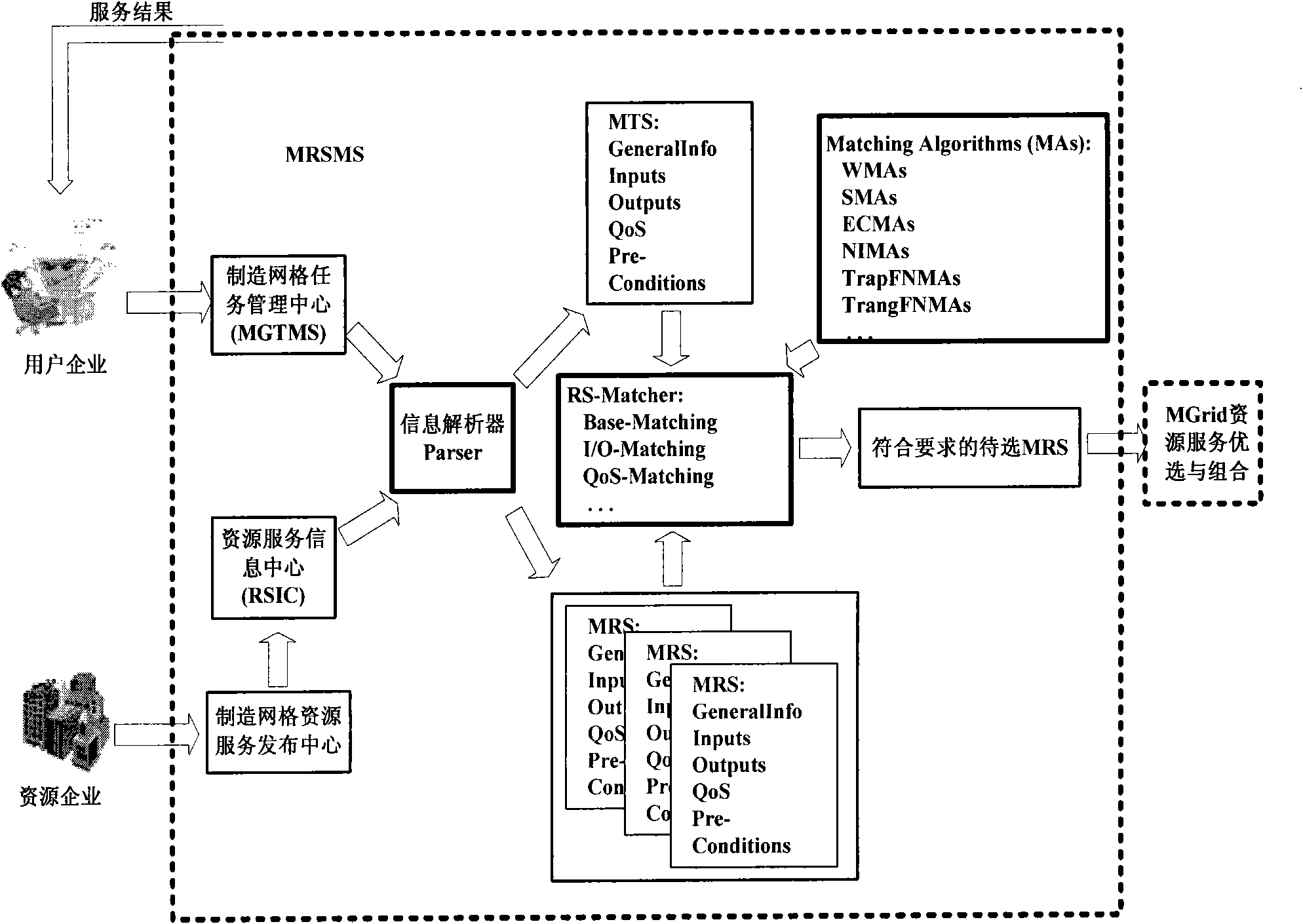 Descriptive information matching similarity-based resource service matching and searching method