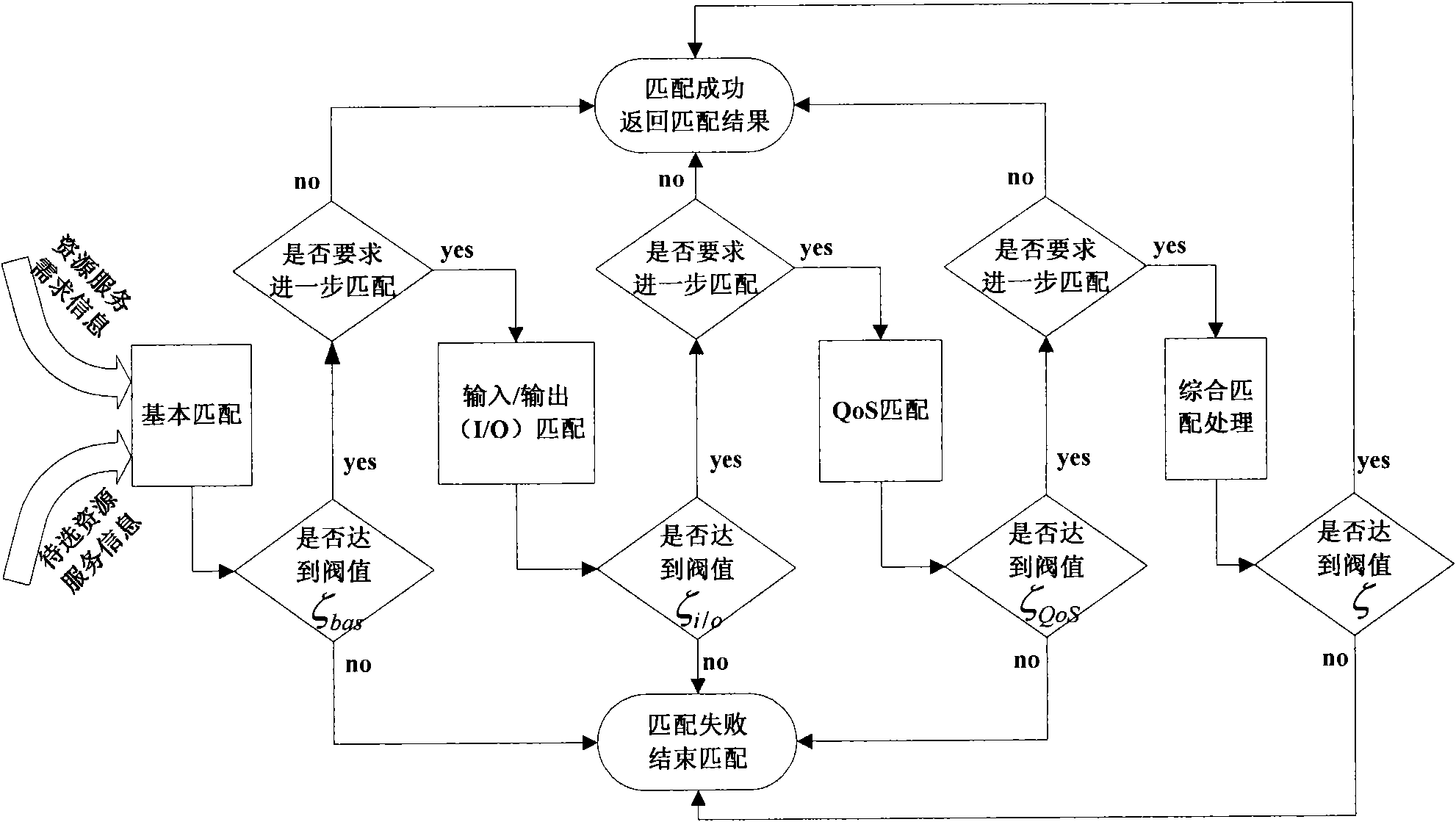 Descriptive information matching similarity-based resource service matching and searching method