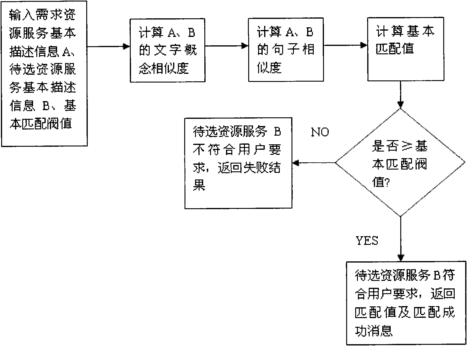 Descriptive information matching similarity-based resource service matching and searching method