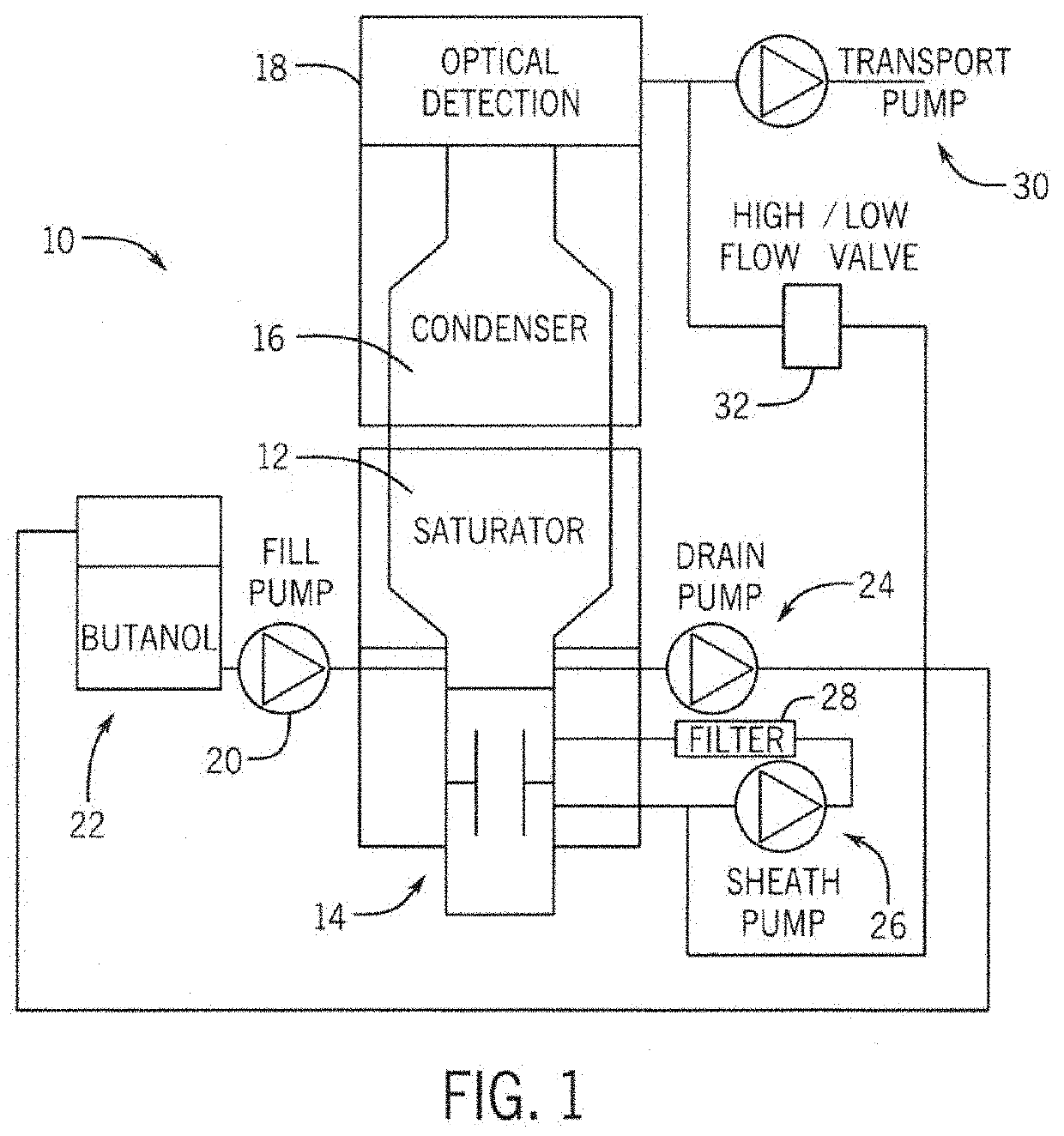 Compact condensation particle counter technology