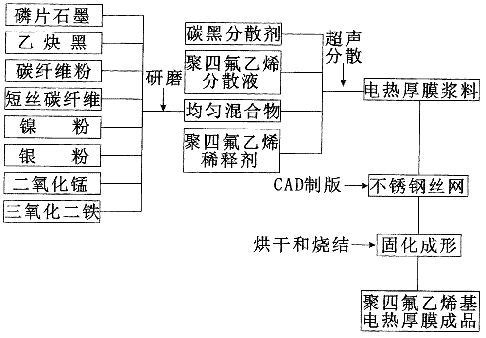 Polytetrafluoroethylene (PTFE) base electrothermal thick film and manufacturing method thereof