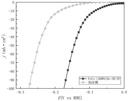 Efficient iron-cobalt layered double-hydroxide coupled nickel-molybdenum hydroxide hydrogen evolution electrode and preparation method thereof