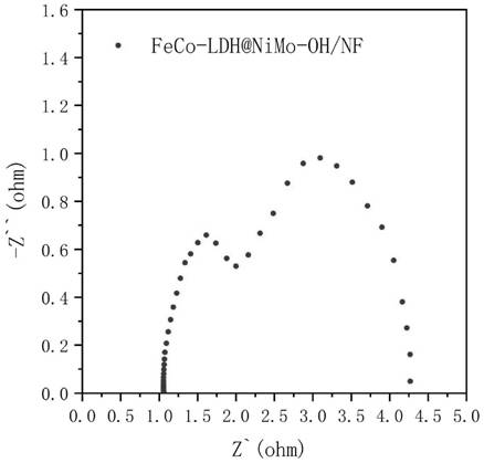 Efficient iron-cobalt layered double-hydroxide coupled nickel-molybdenum hydroxide hydrogen evolution electrode and preparation method thereof