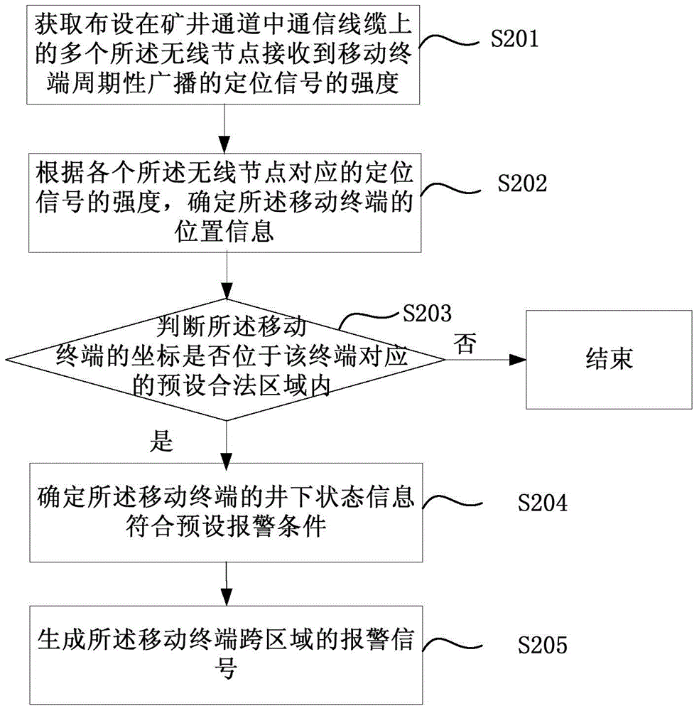 Data processing method and device for mines