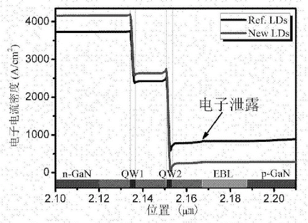 Method for improving the performance of gallium nitride laser